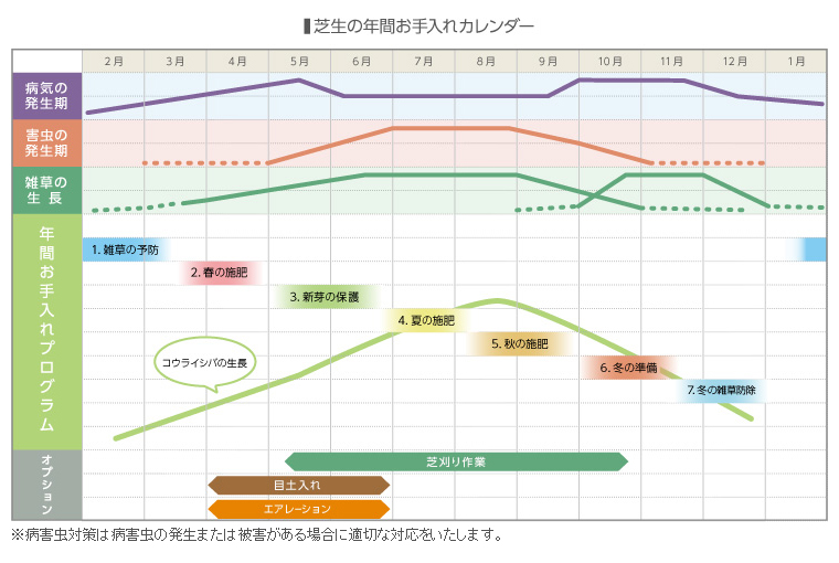 芝生の年間お手入れカレンダー
